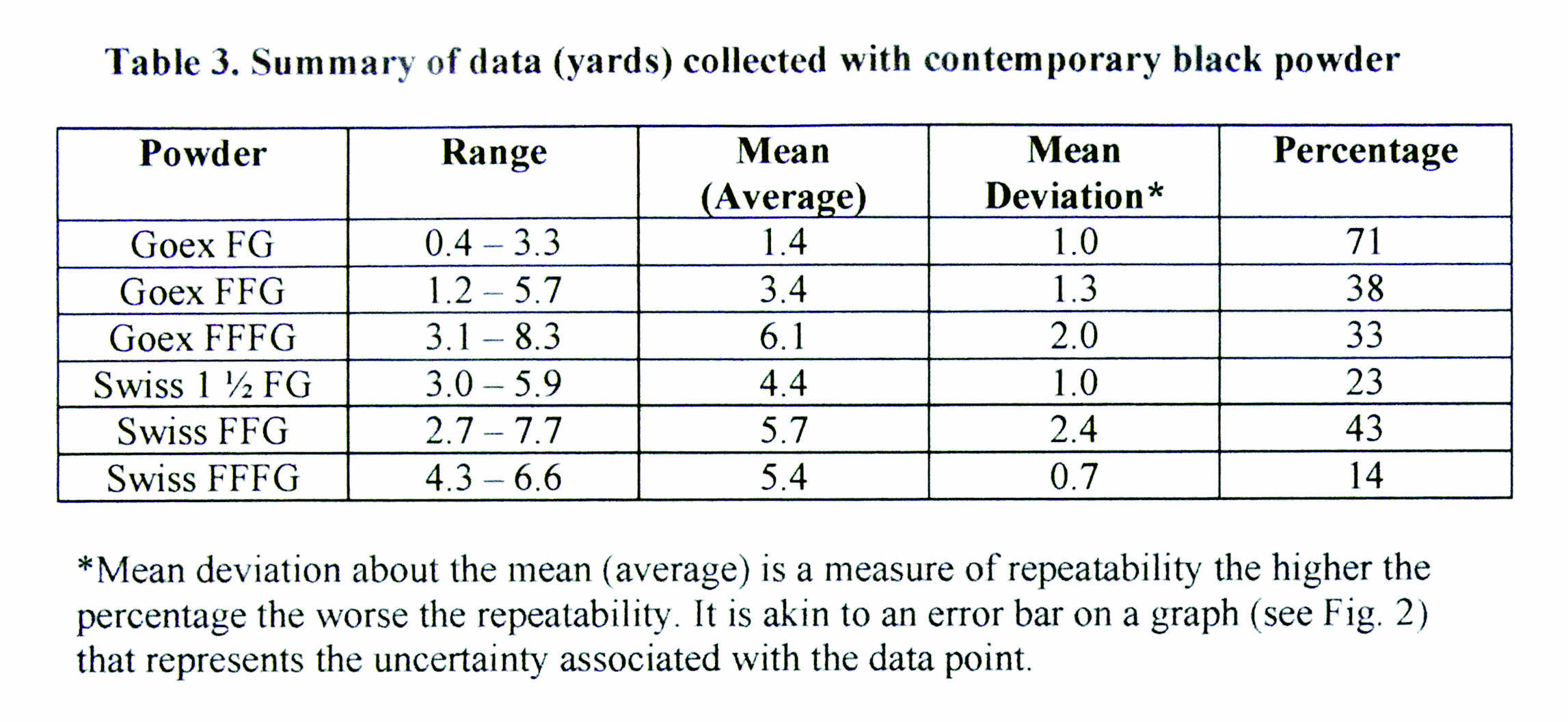 The summary of data (yards) collected with contemporary black powder.